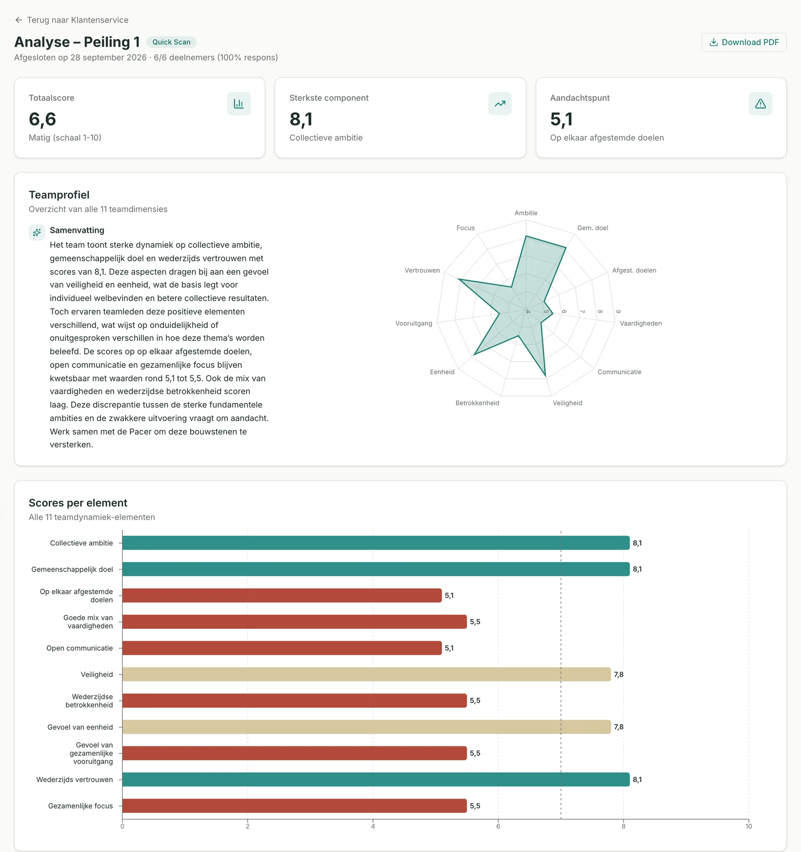 Screenshot of a Quick Scan analysis in TeamInsights: scores, team profile and scores per element